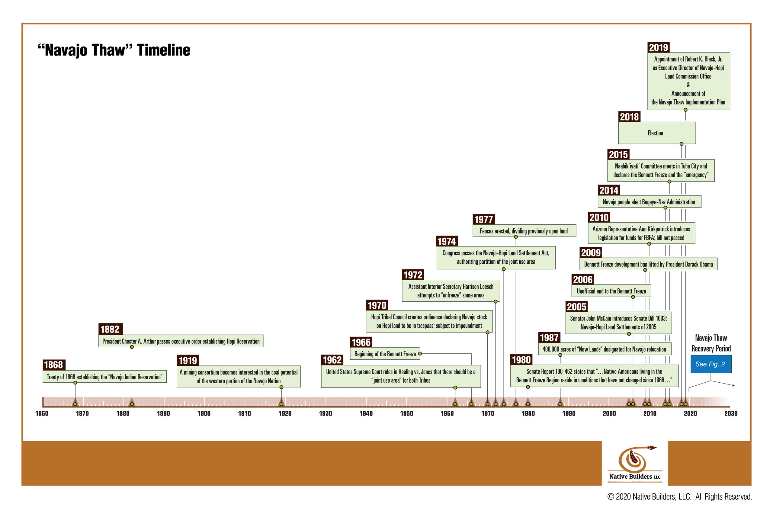 Navajo Thaw Timeline - Complete